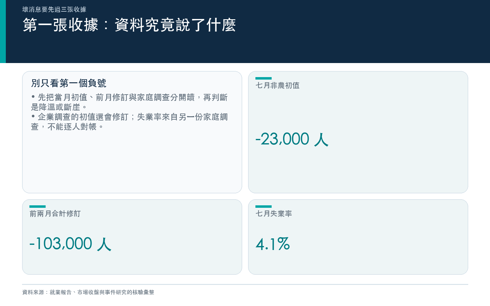 七月就業報告的資料收據：非農初值、前兩月修訂與失業率