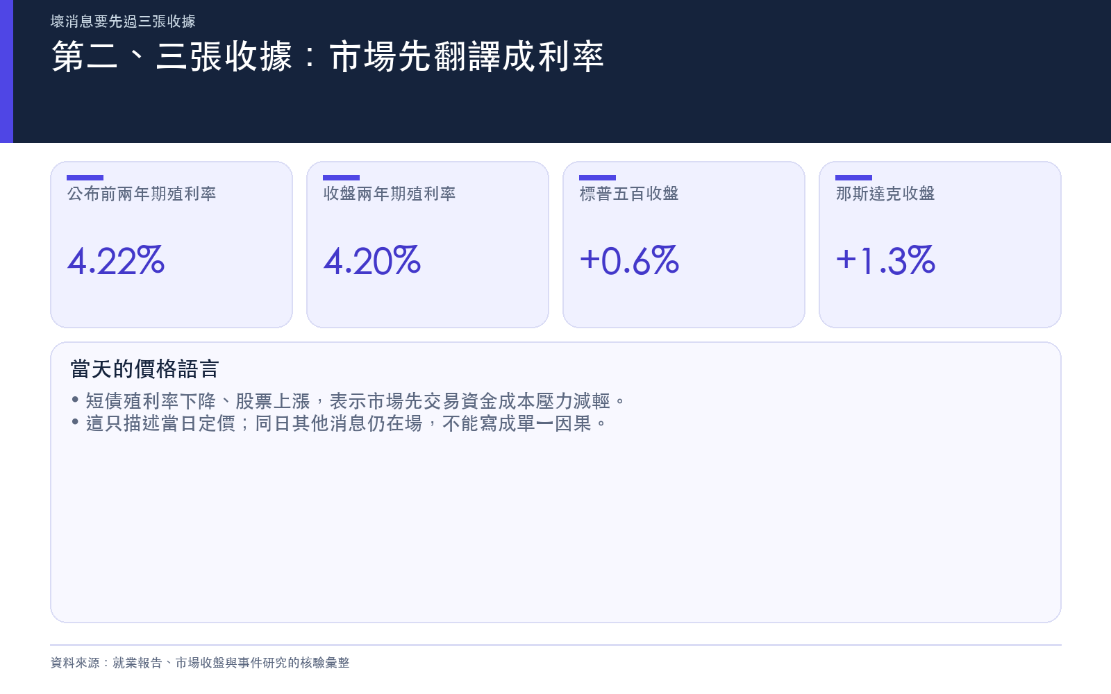 市場的政策與價格收據：短債殖利率、標普與那斯達克的收盤反應