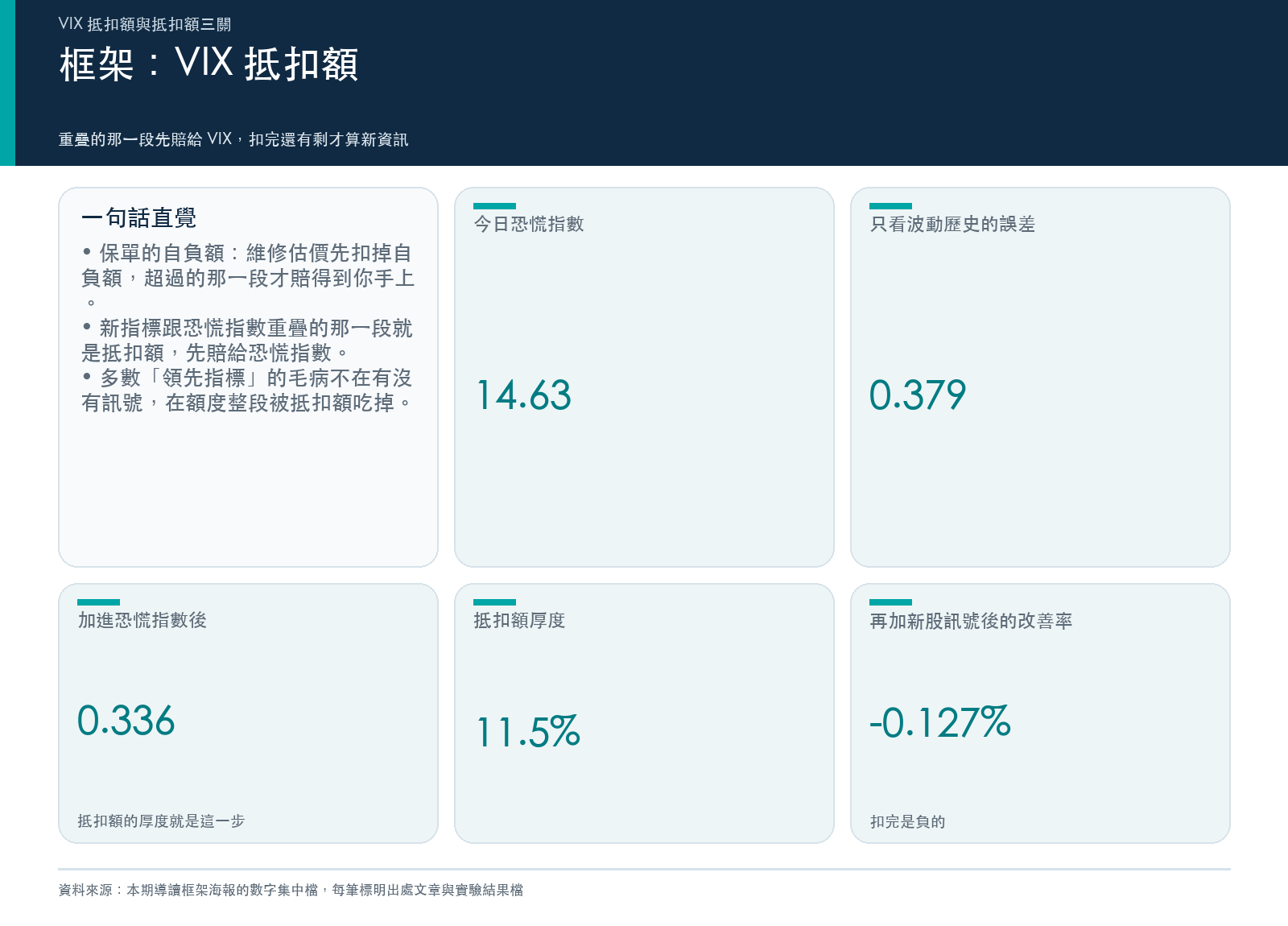 框架面板:用保單自負額解釋「VIX 抵扣額」,並附今日恐慌指數讀數與抵扣額的實測厚度