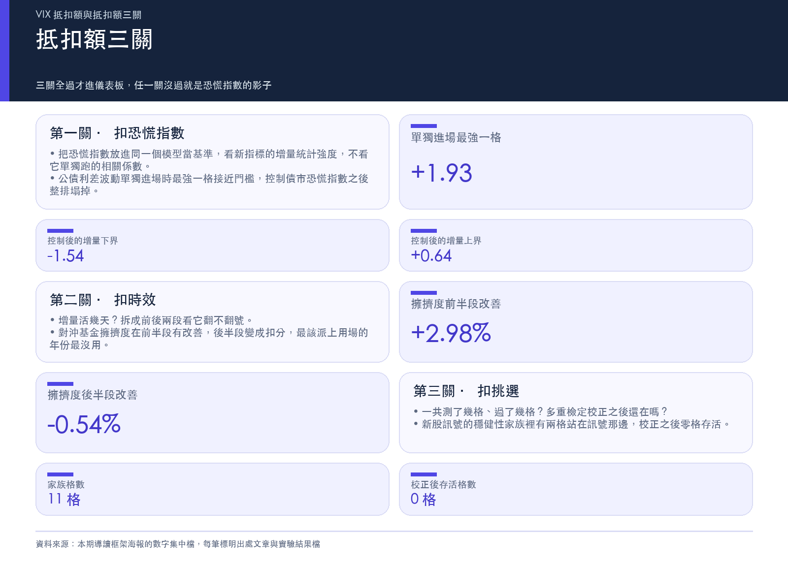 方法面板:抵扣額三關的內容與各關對應的實測數字,扣恐慌指數、扣時效、扣挑選