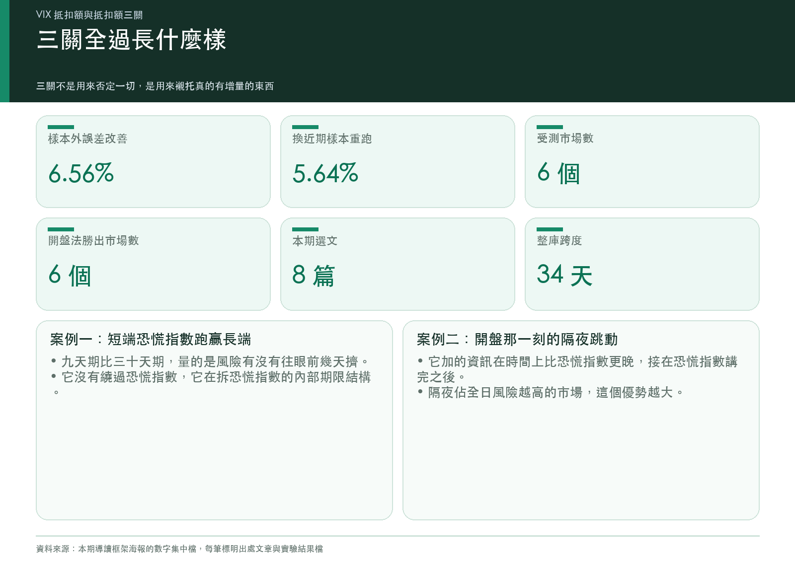 結論面板:兩個通過三關的正面案例,以及本期選文篇數與整庫跨度