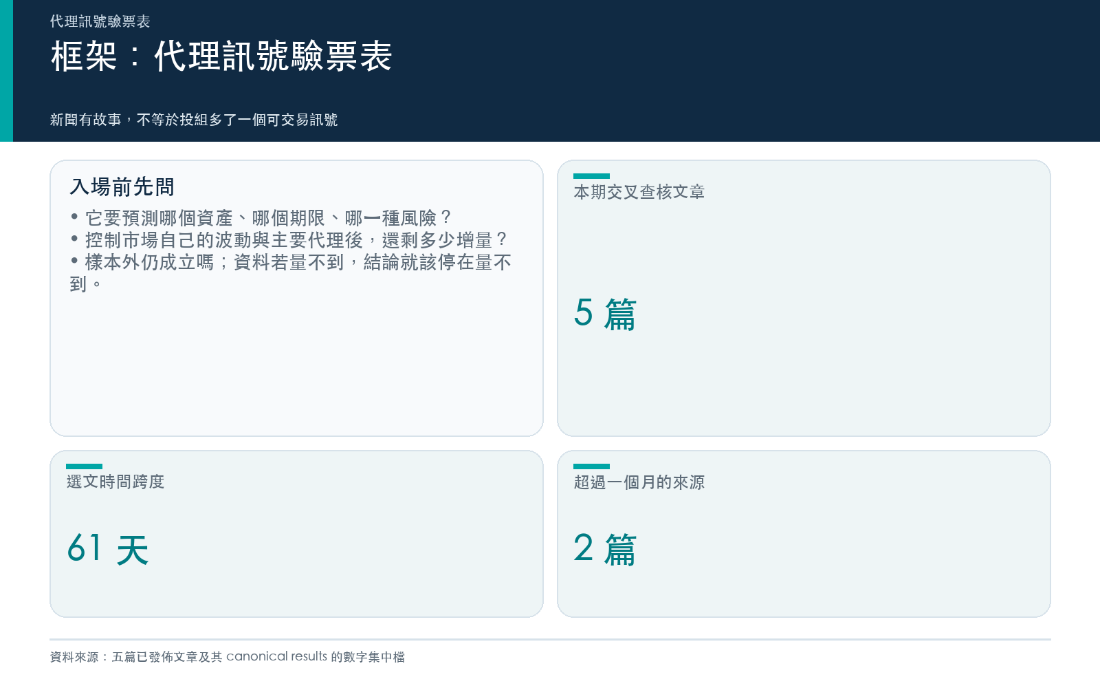 代理訊號驗票表:問題、增量、樣本外與資料邊界的入場檢查