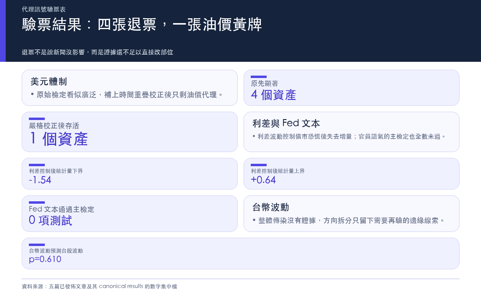 五份研究的驗票結果:多數代理訊號退票,油價對強美元的波動敏感度留下黃牌