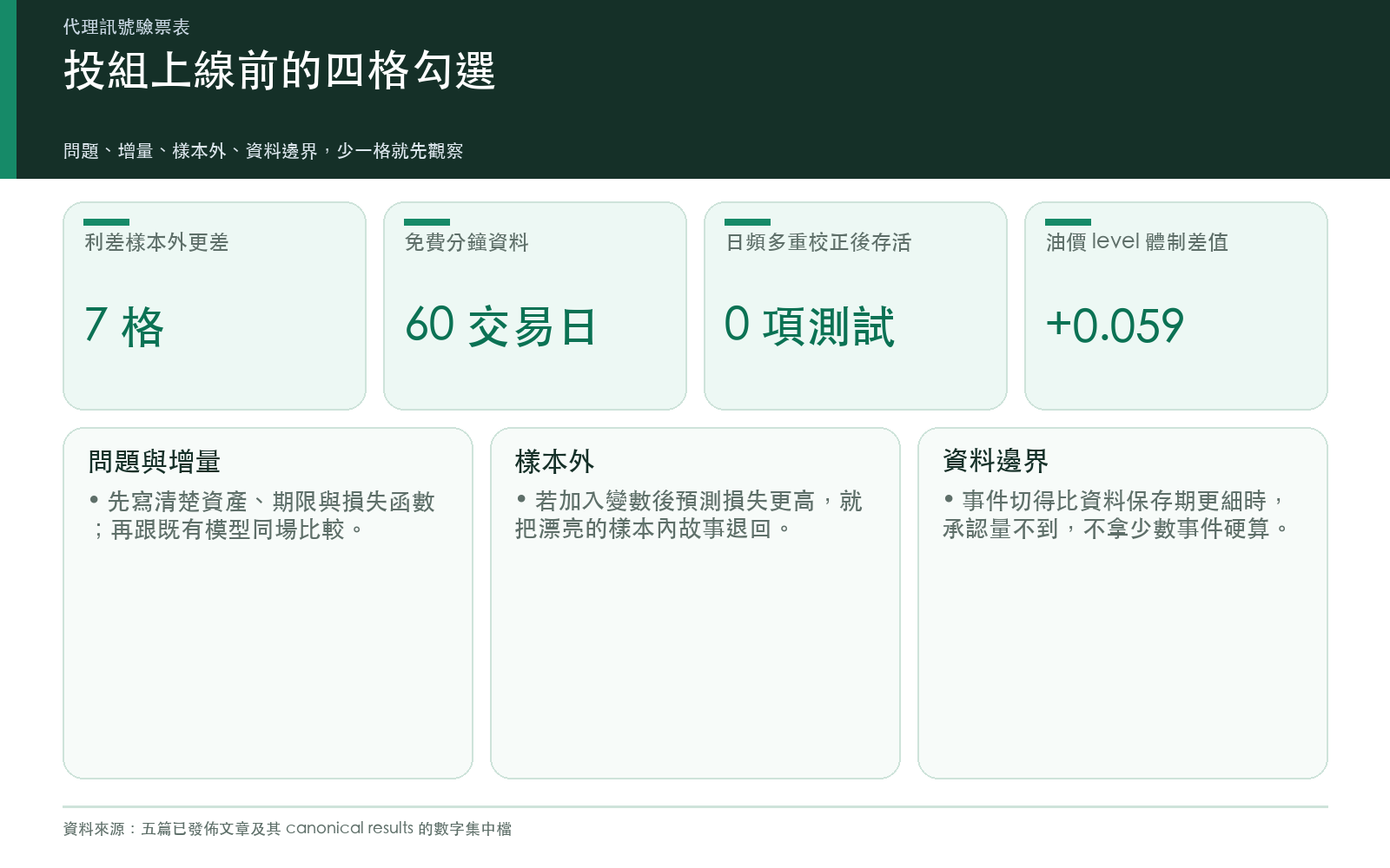 投組上線前的四格勾選與代表性數字