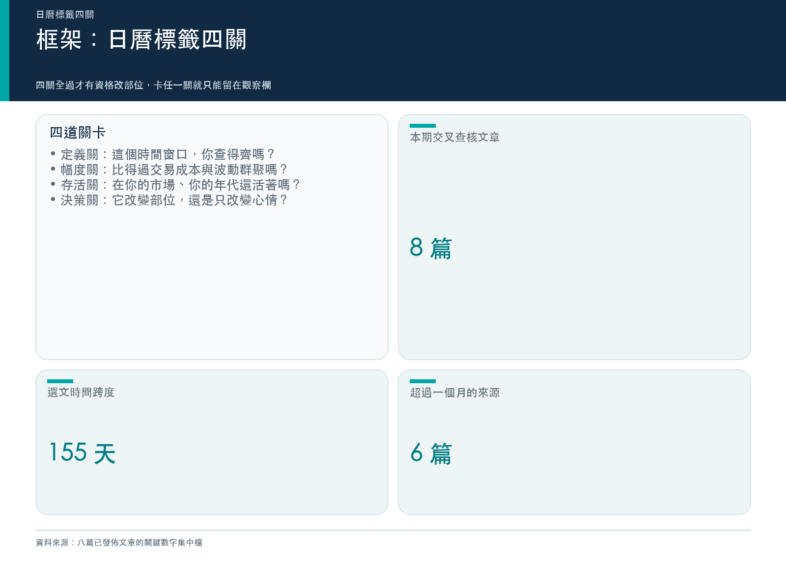 框架：日曆標籤四關，定義、幅度、存活、決策