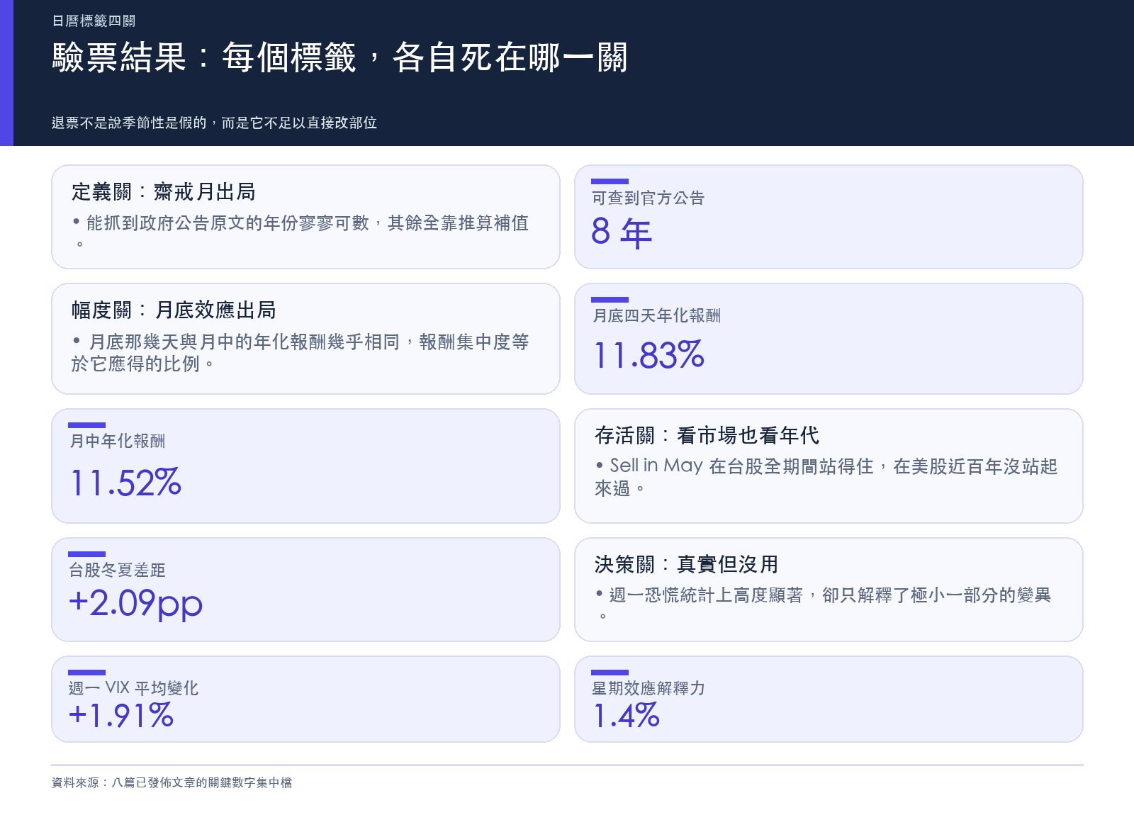 驗票結果：八個日曆標籤各自死在哪一關