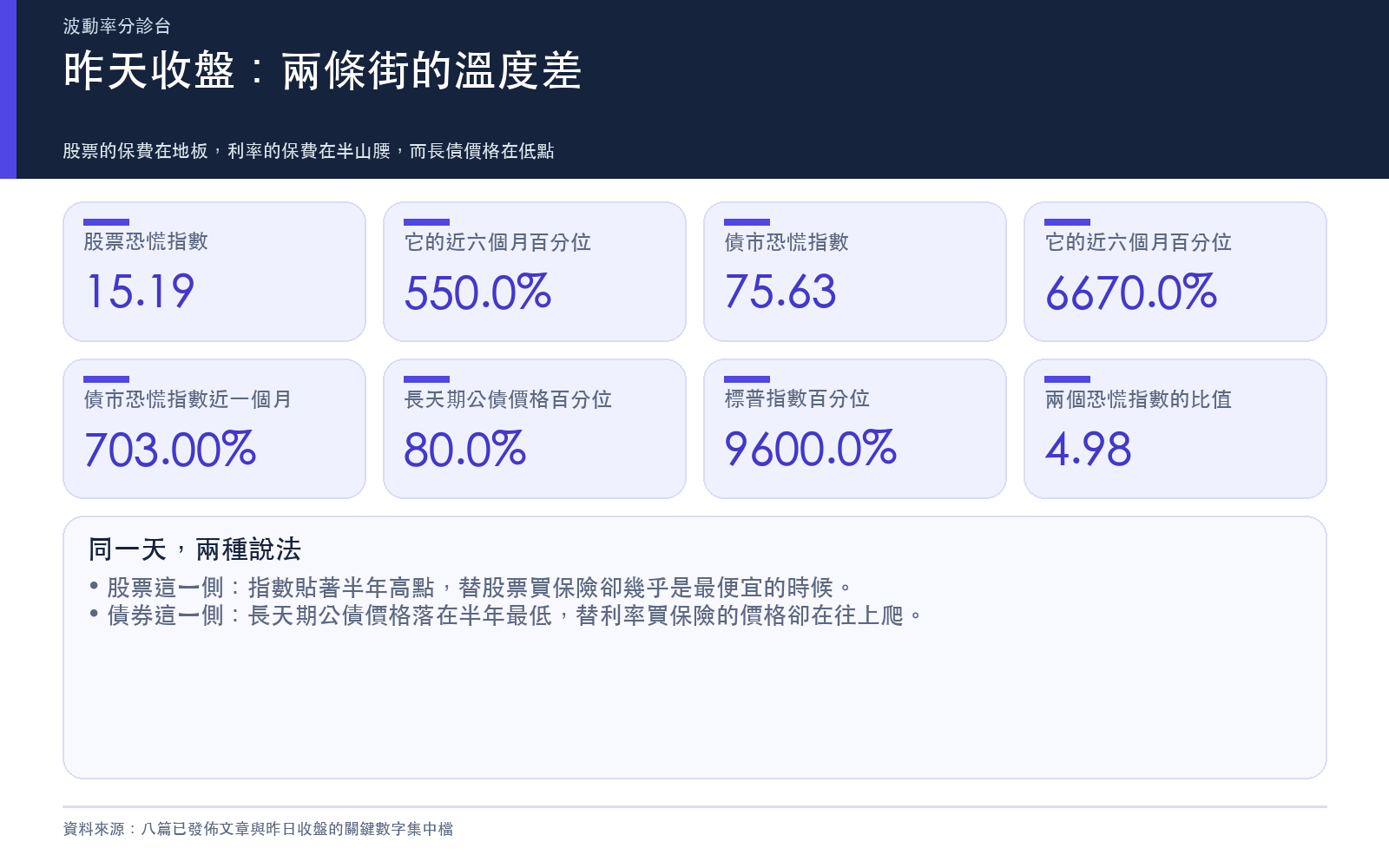 昨天收盤:股票側與債券側的溫度差