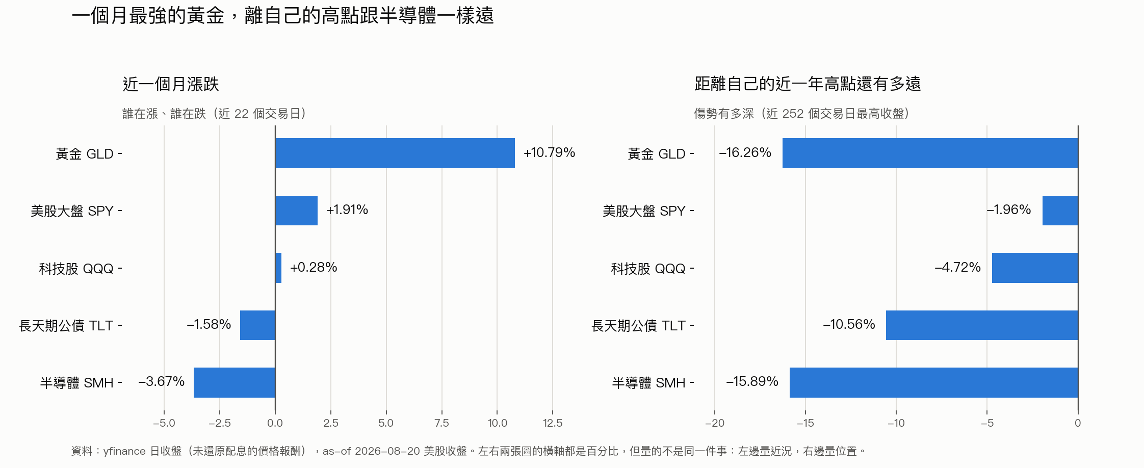 近一個月漲跌與距離近一年高點的距離對照