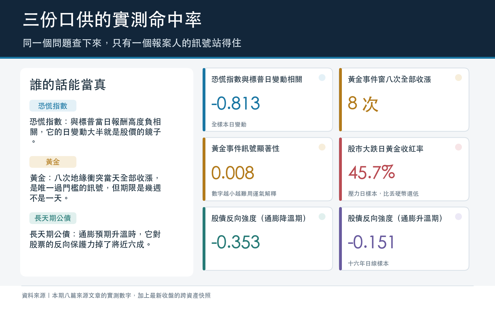 三份口供的實測命中率