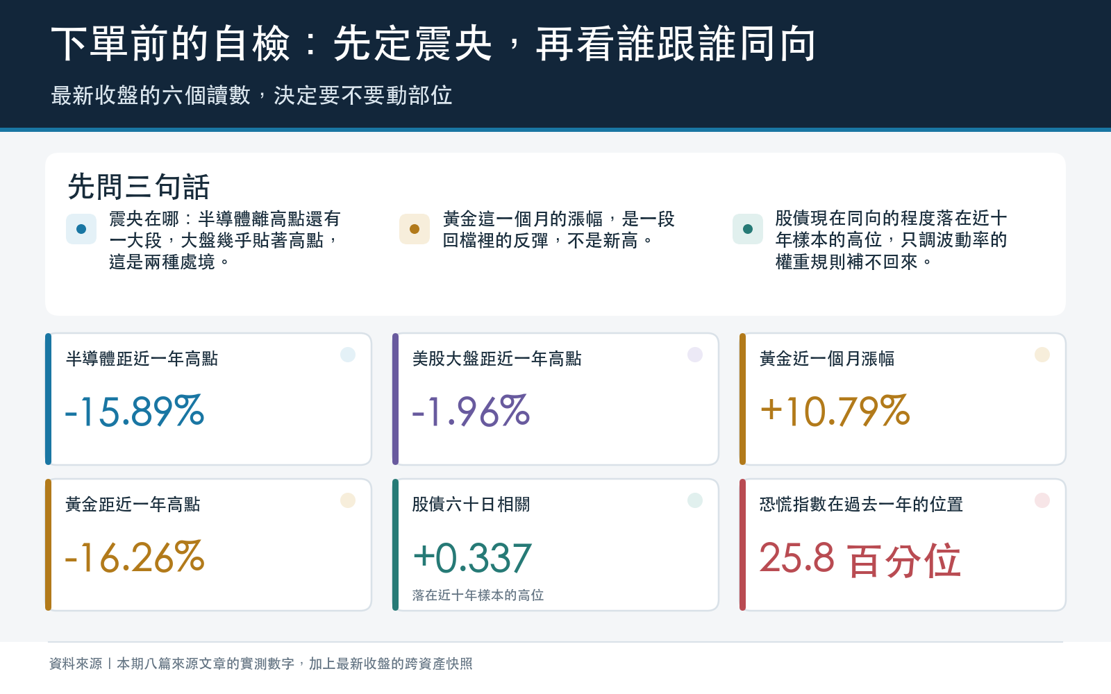 下單前的六格自檢