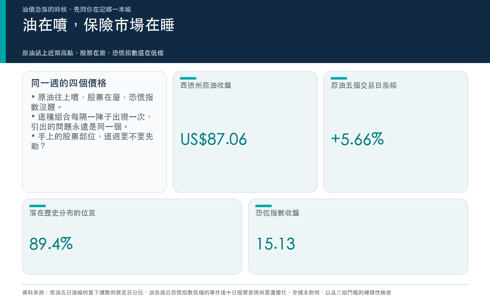 油在噴、股在磨、恐慌指數還在低檔的當週四個價格