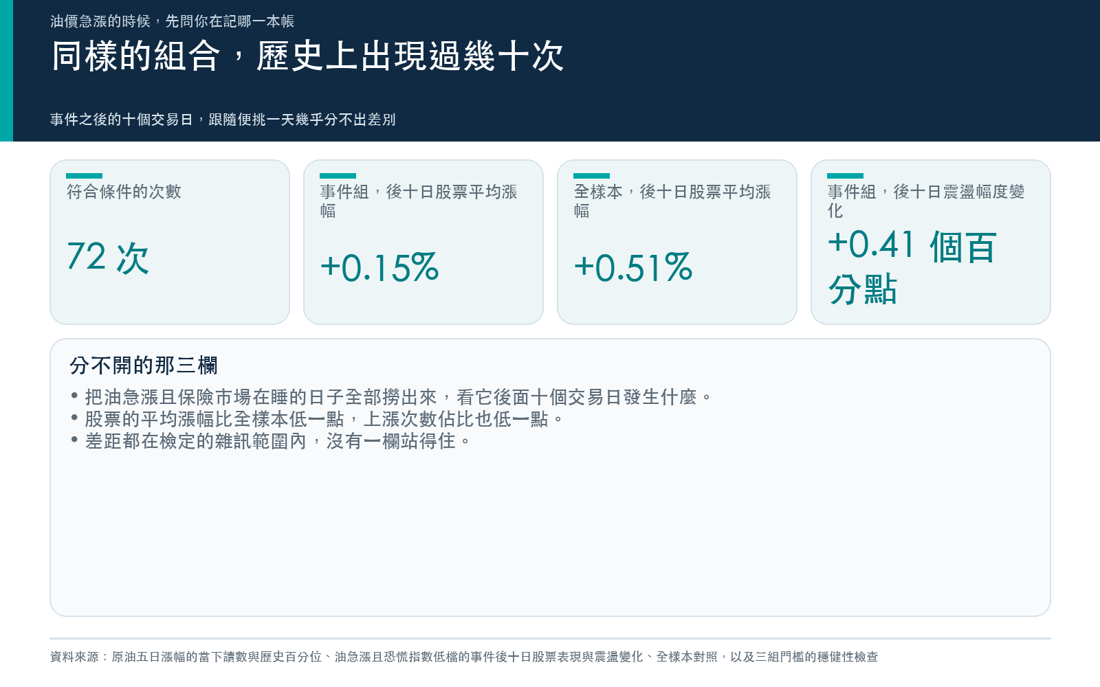 同樣的組合歷史上出現過幾十次，事件後十個交易日跟全樣本幾乎分不出差別