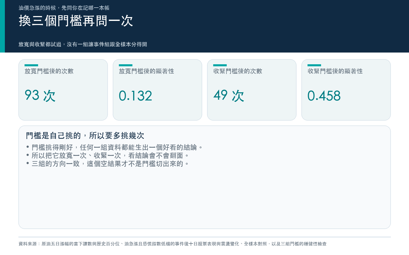 門檻放寬與收緊都試過，三組的結論一致都沒過檢定
