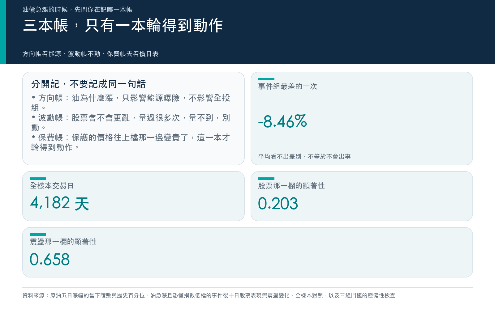 方向帳看能源、波動帳不動、保費帳去看價目表