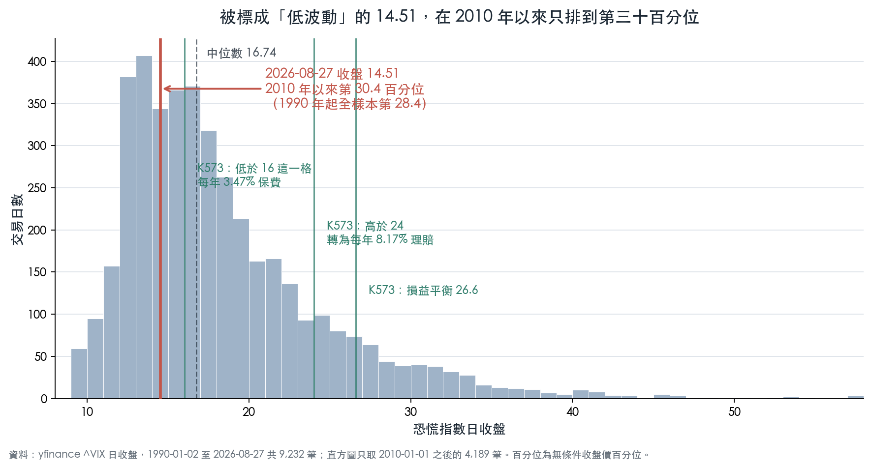 二〇一〇年以來恐慌指數日收盤的分布，紅線為八月二十七日收盤的 14.51，綠線為 K573 的三個門檻位置