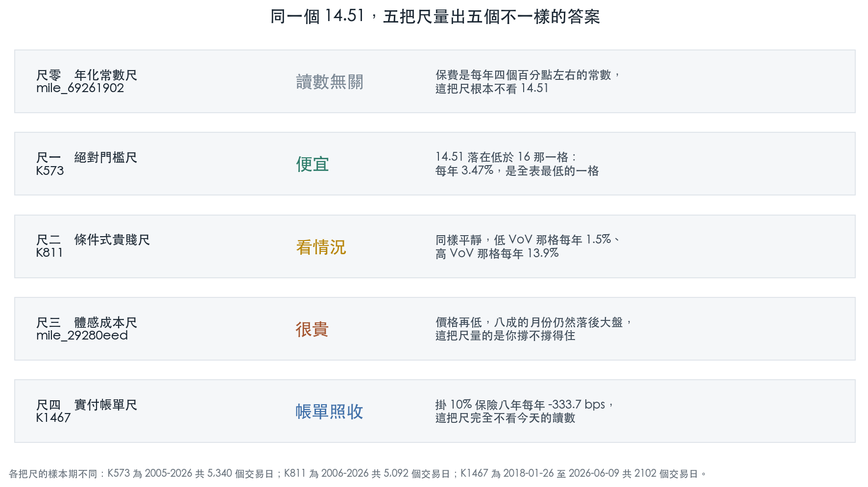 同一個 14.51，五把尺各自給的答案並列