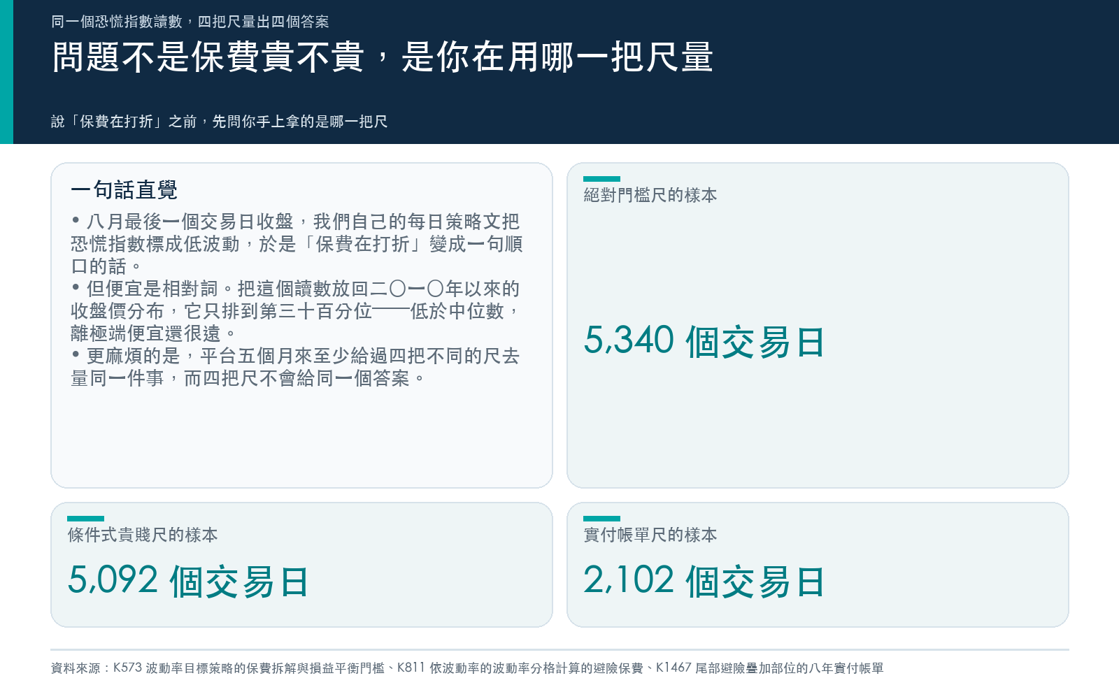 概念卡：被每日策略文標成低波動的恐慌指數讀數，放回二〇一〇年以來的分布只排到第三十百分位，而平台五個月來至少給過四把不同的尺