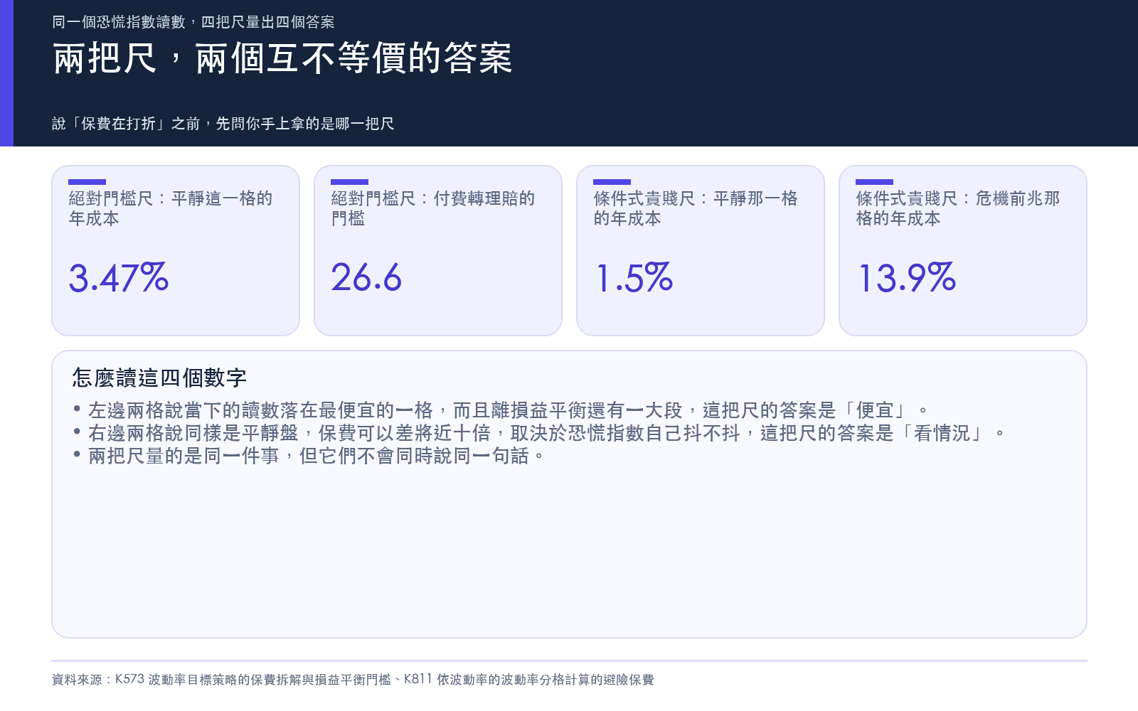 證據卡：絕對門檻尺的平靜格年成本與損益平衡門檻，對照條件式貴賤尺的平靜格與危機前兆格年成本，同樣是平靜，兩把尺不會說同一句話