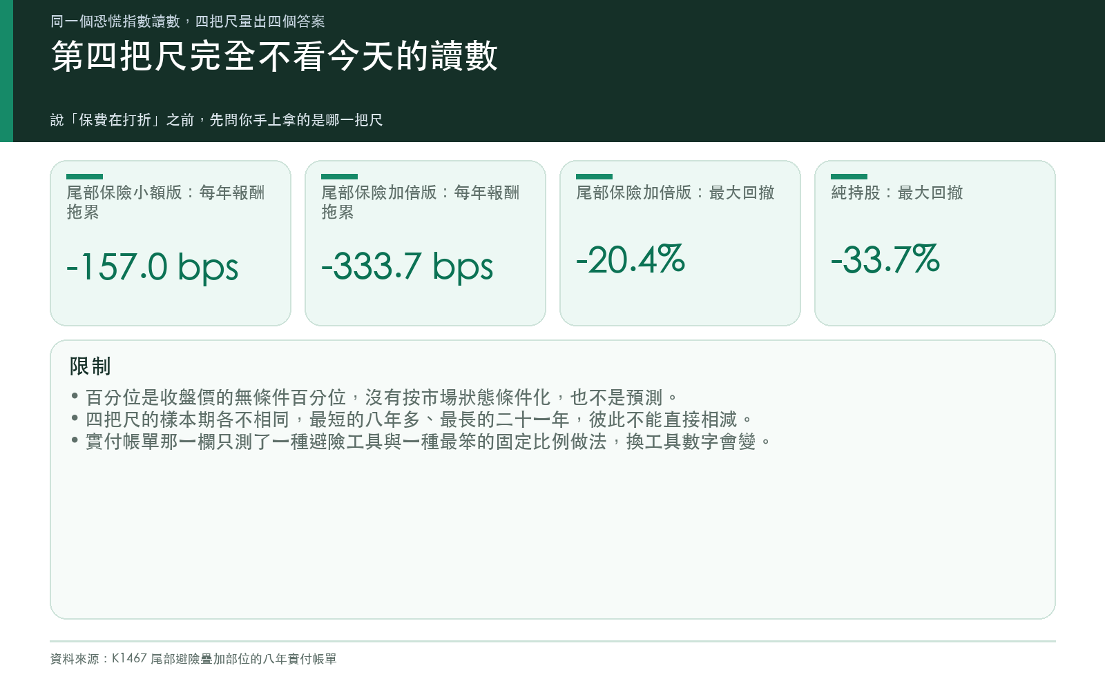 行動卡：實付帳單尺兩個版本的每年報酬拖累與最大回撤，這把尺完全不看今天的讀數，並附上本文的三項限制