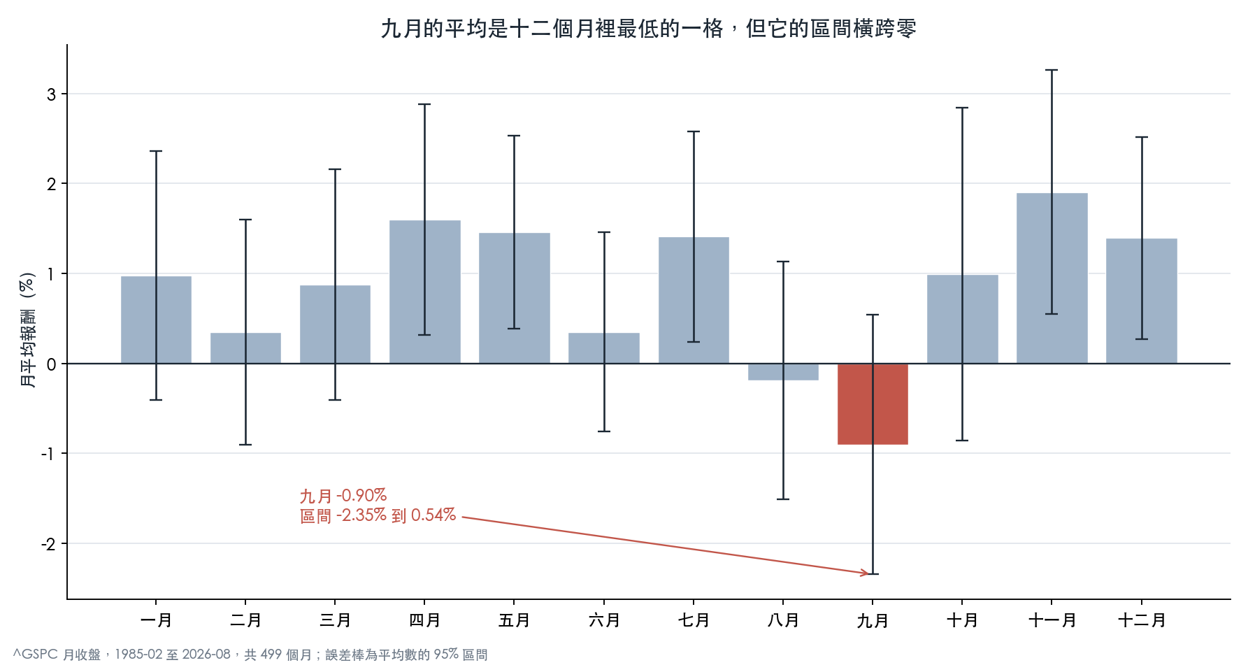 一九八五年二月以來，標普十二個月份各自的月平均報酬與 95% 區間，九月是最低的一格但區間橫跨零