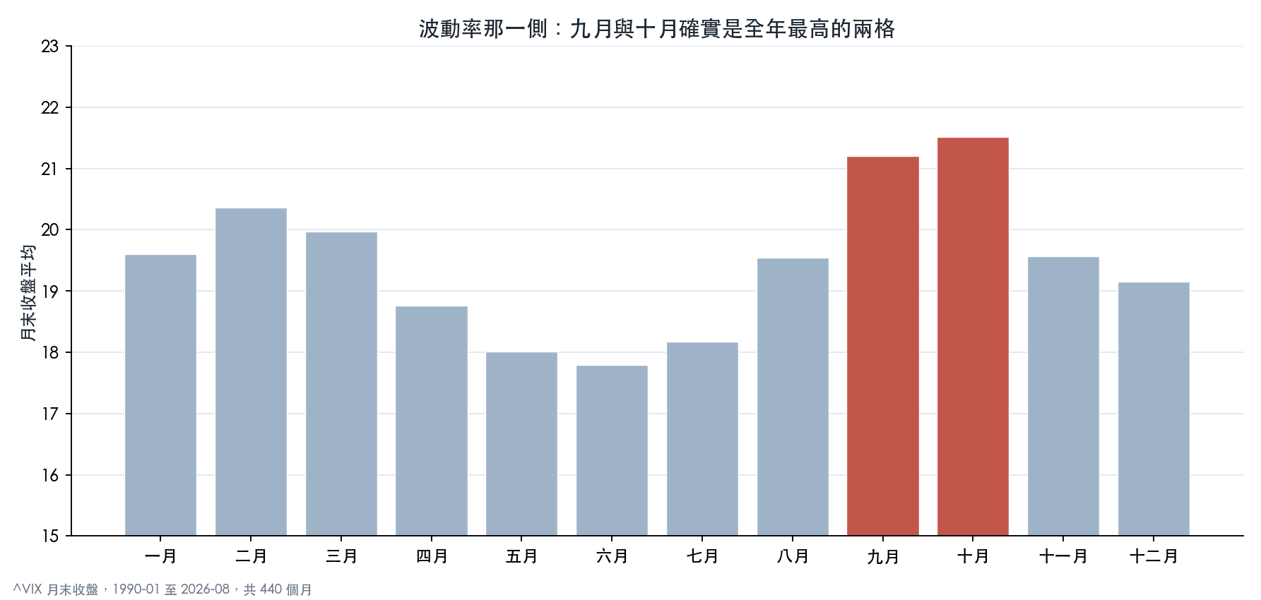 恐慌指數月末收盤的月份平均水準，九月與十月是全年最高的兩格