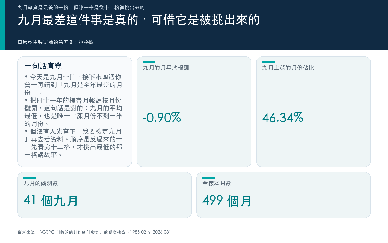 概念卡：九月在四十一年的標普月報酬裡平均最低、也是唯一上漲月份不到一半的月份，但這一格是先看完十二格之後才被挑出來的