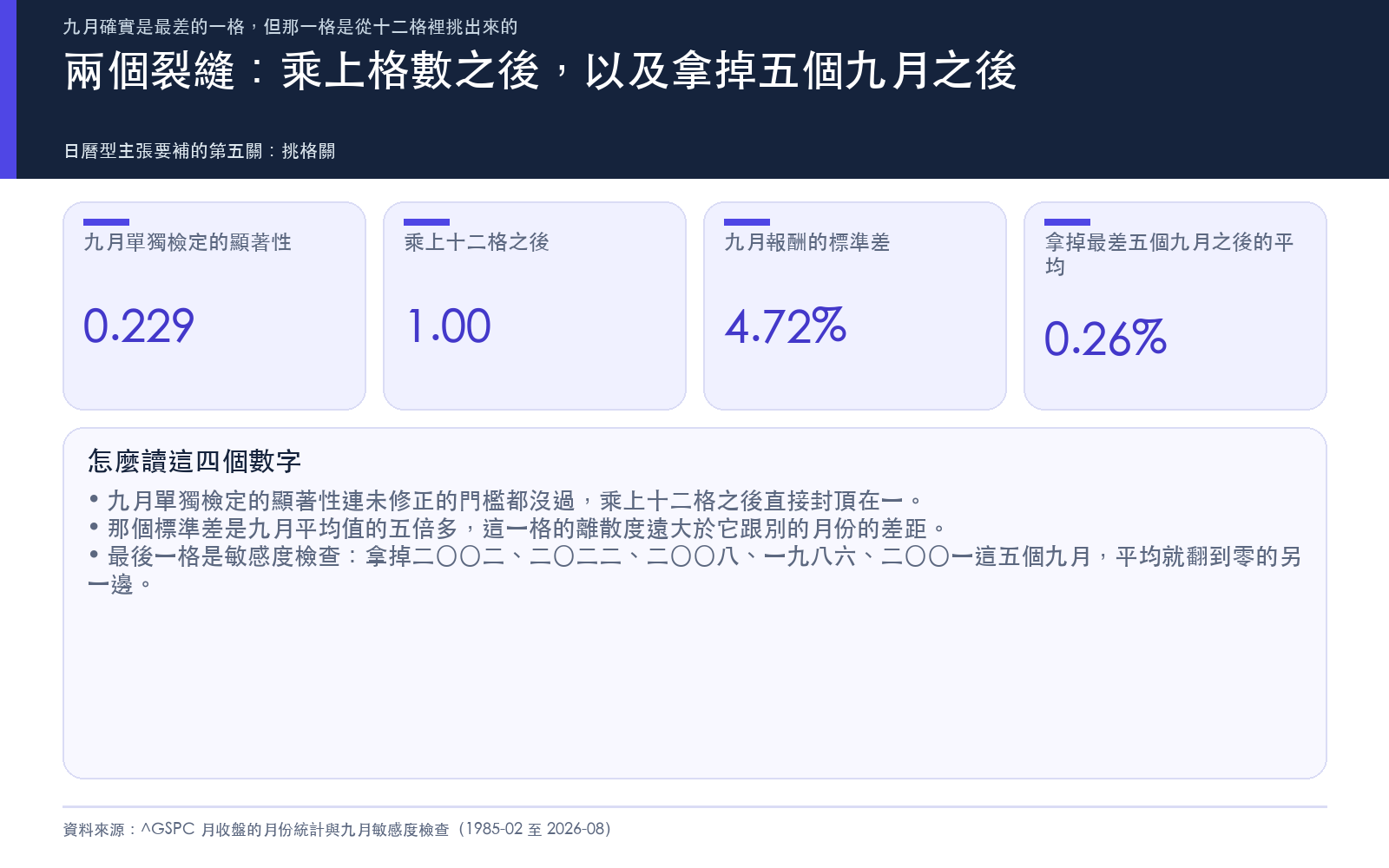 證據卡：九月單獨檢定的顯著性乘上十二格之後封頂在一，標準差是平均值的五倍多，拿掉最差五個九月平均就翻到零的另一邊