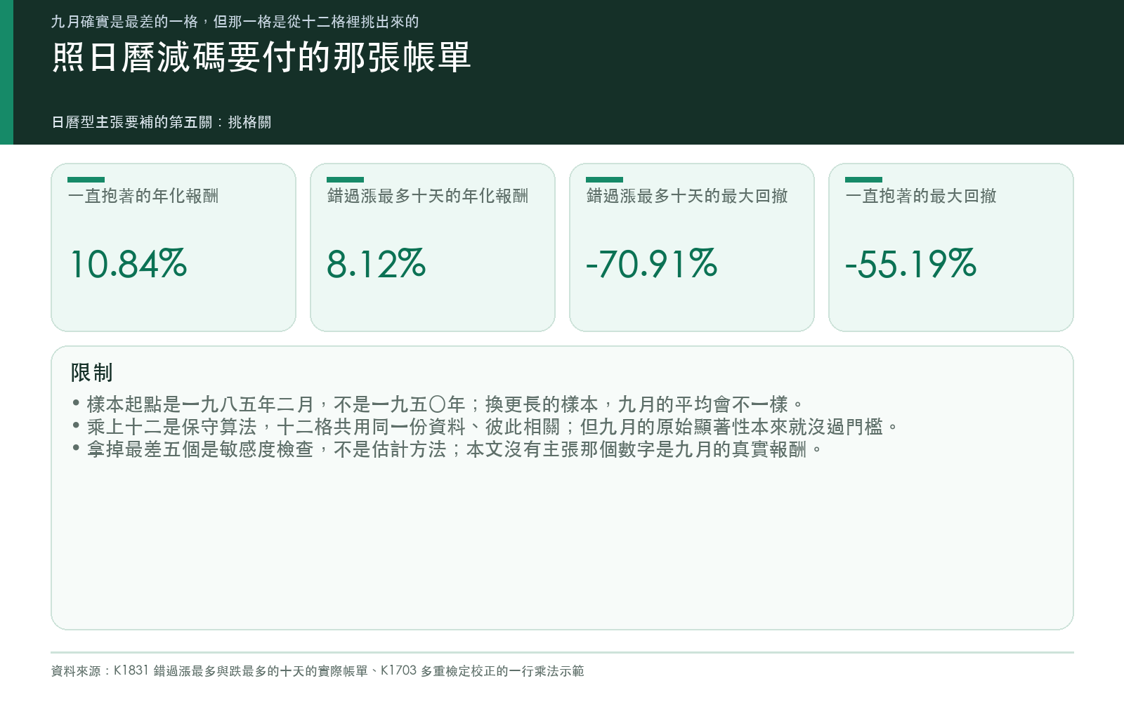 行動卡：照日曆減碼的實際帳單，一直抱著與錯過漲最多十天的年化報酬與最大回撤對照，並附本文的三項限制