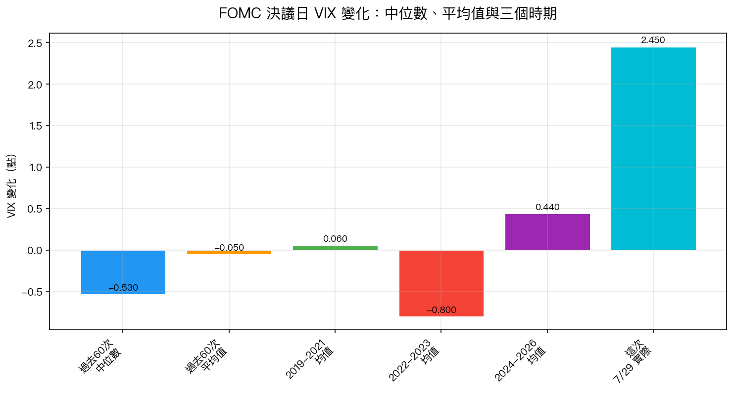 歷次 FOMC 決議日 VIX 變化的中位數、平均值與三個時期的走勢