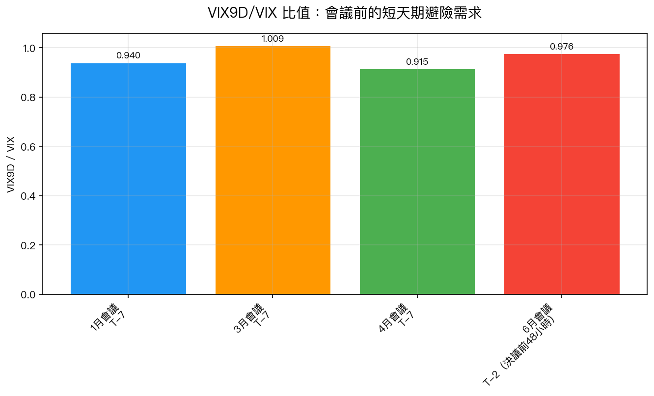 VIX 短天期版與一般版的比值,在四次會議前一週或決議前兩天的歷史讀數
