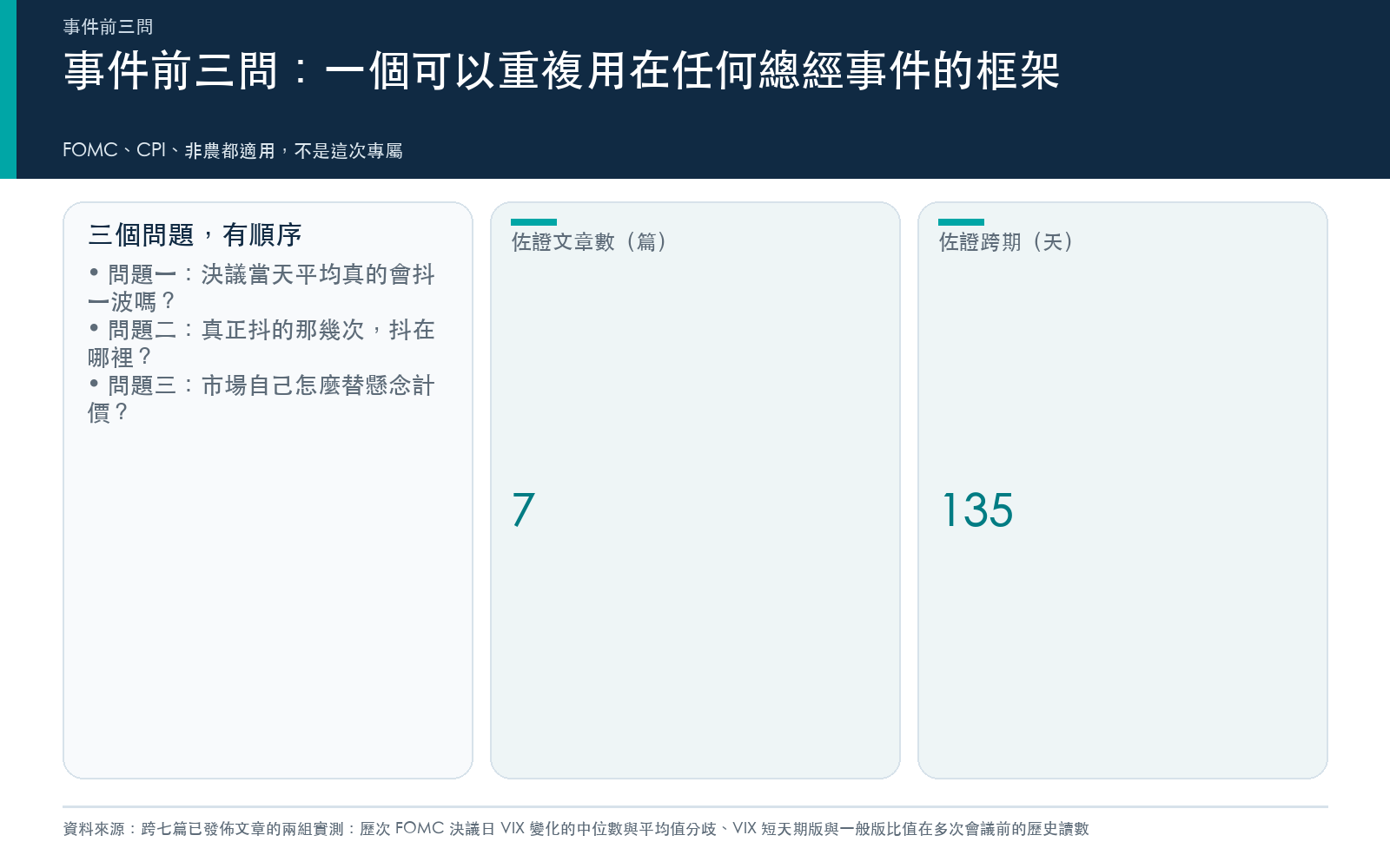 概念卡:事件前三問框架的三個問題,並列出本期佐證文章數與跨期天數