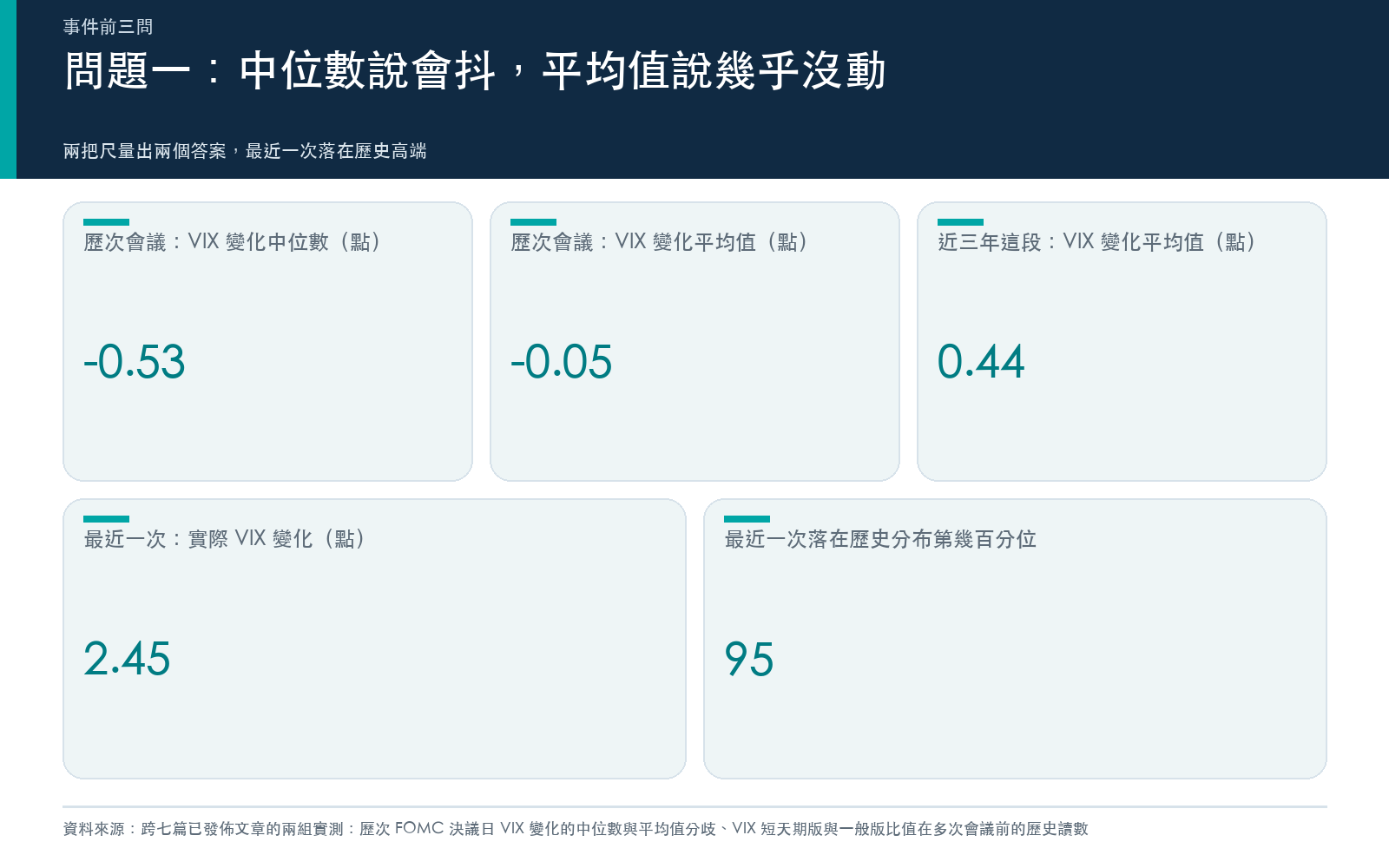 結果卡:歷次決議日 VIX 變化的中位數與平均值給出不同答案,最近一次落在歷史分布高端