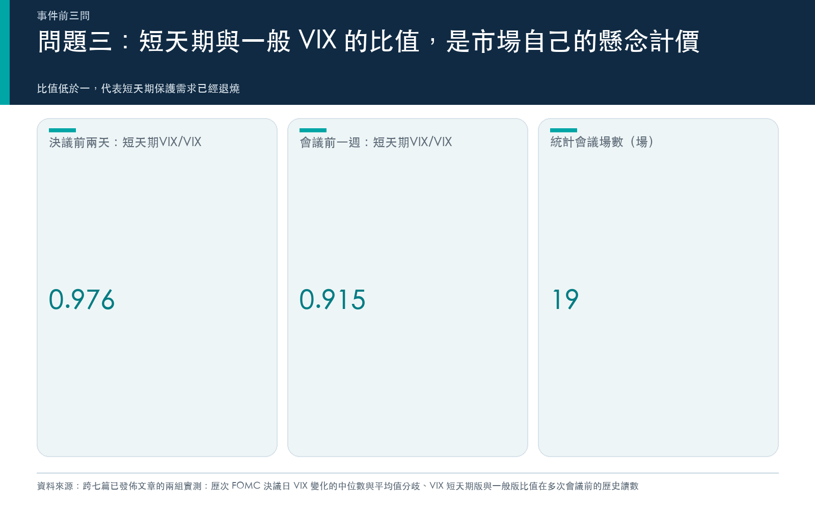 結果卡:VIX 短天期版與一般版的比值在近幾次會議前多落在一以下,過去多場會議的決議日報酬平均為負