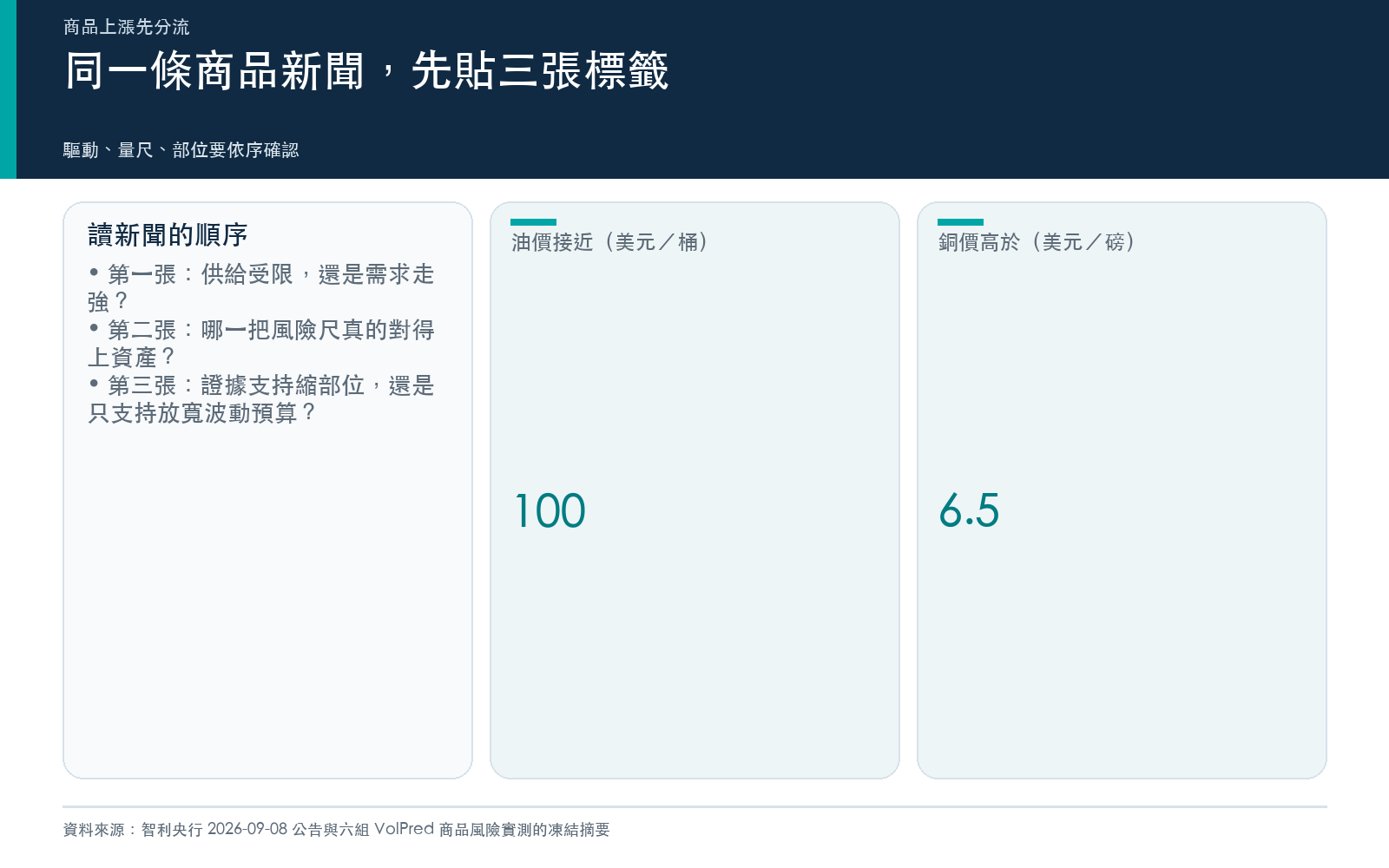 概念卡:油價與銅價同時走高時,先區分驅動來源、風險量尺與部位動作