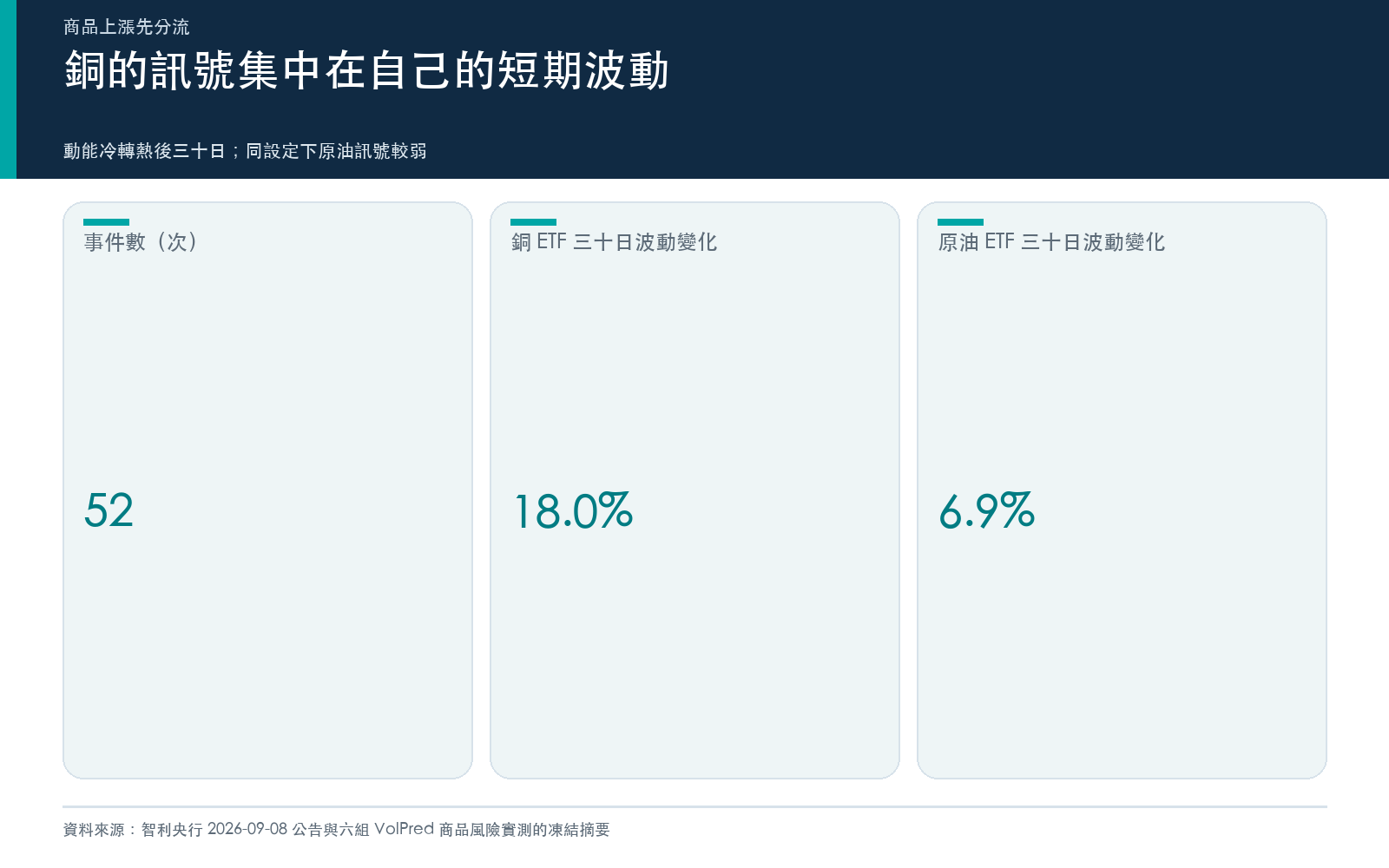 結果卡:商品動能冷轉熱後,銅 ETF 的三十日波動變化明顯高於原油 ETF