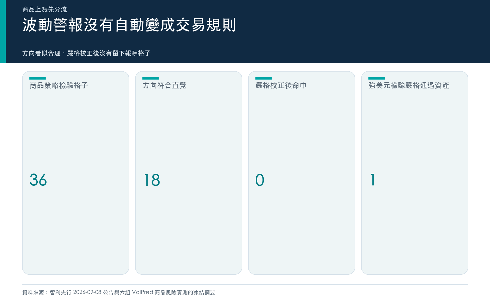 結果卡:商品策略方向有一半符合直覺,嚴格校正後沒有留下交易訊號;強美元比較則只有原油保留訊號