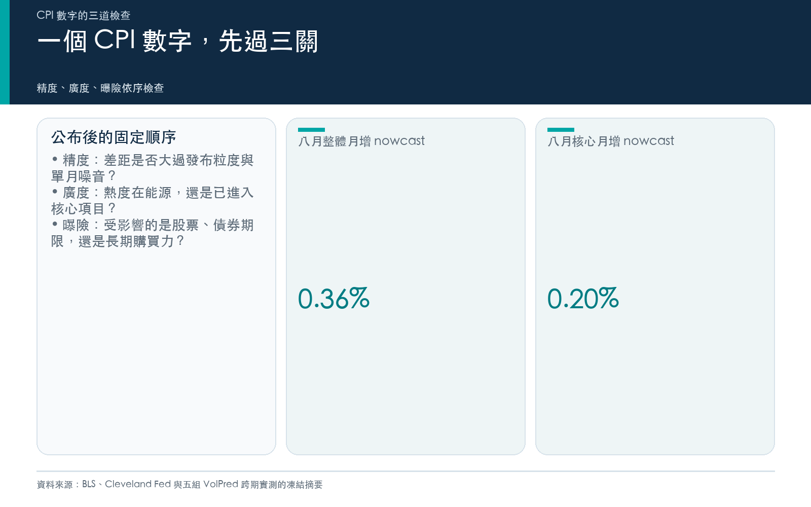 概念卡:CPI 公布後先檢查量測精度,再分辨 headline 與 core 的廣度,最後對照自己持有的資產