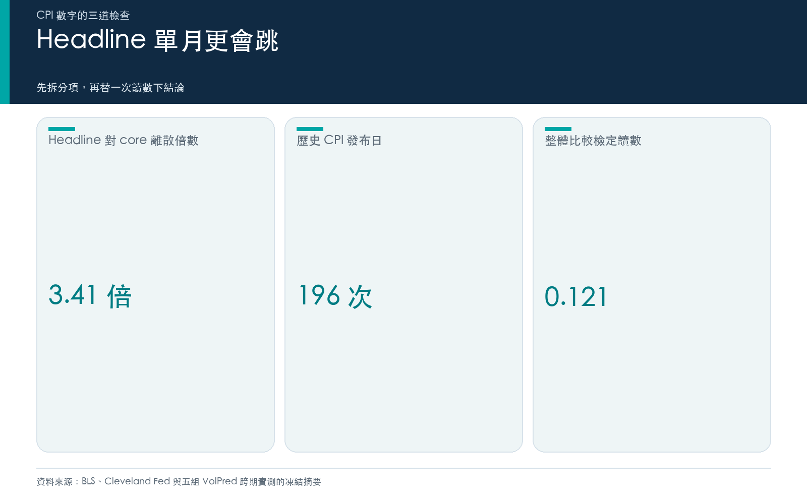 結果卡:二〇二六年前七個月 headline 月增率的樣本標準差是 core 的三點四一倍;歷史 CPI 日與一般日的實際對隱含走幅平均差異未通過檢定