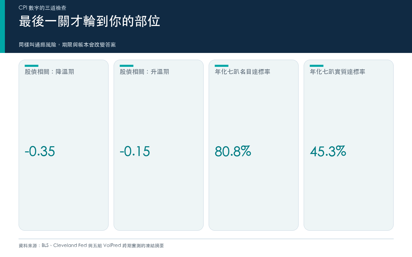 行動卡:通膨預期升溫時股債反向連動變弱;高通膨期短天期與長天期抗通膨債波動差很大;年化七趴目標的名目與實質達標率不同
