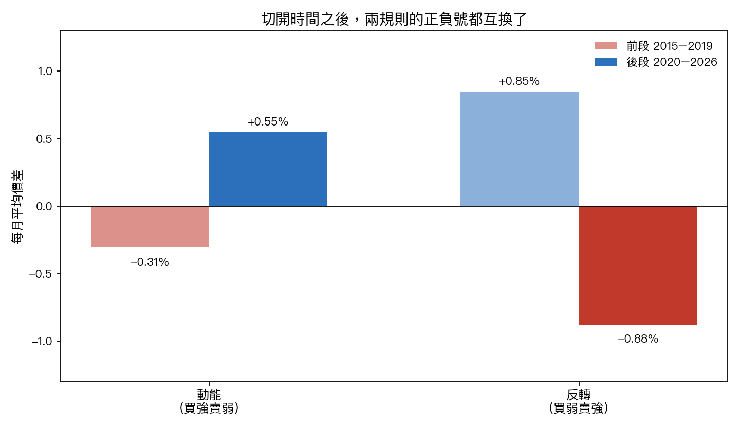 切開時間之後，兩規則的正負號都互換了