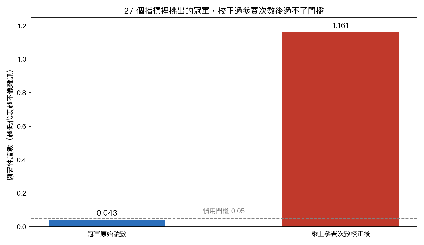 27 個指標裡挑出的冠軍，校正過參賽次數後過不了門檻