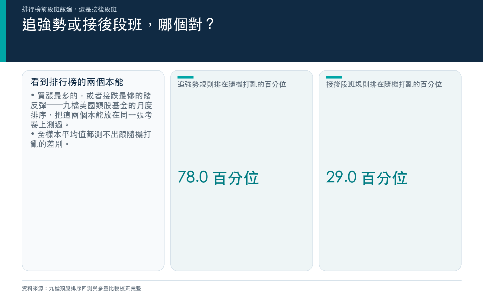 排行榜前段班該追還是接後段班：九檔類股十二年排序測試的核心發現