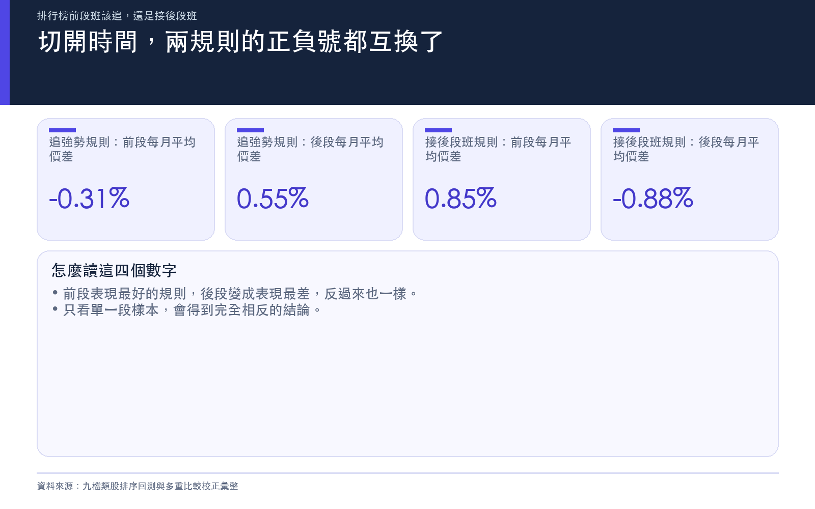 四道關卡：一個回測數字要先過哪些檢查才值得依據