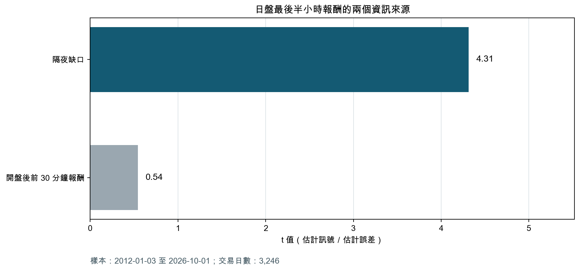 台指期日盤中，隔夜缺口的統計訊號相對估計誤差高於開盤後前三十分鐘報酬
