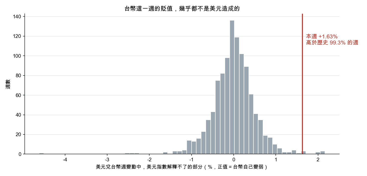 台幣這一週美元解釋不了的貶值幅度，落在二十年週資料分布的最右端