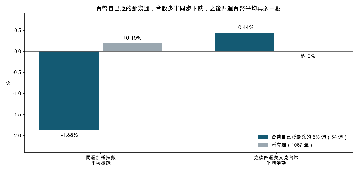 台幣自己貶的週，台股同週多半下跌；之後四週美元兌台幣平均再上升一點