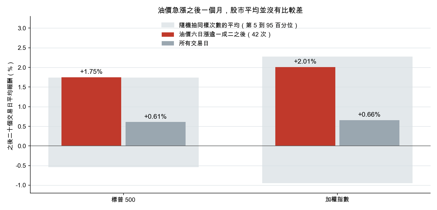 四十二次油價急漲之後二十個交易日，標普與加權指數平均報酬與所有交易日比較，灰底是隨機抽樣範圍
