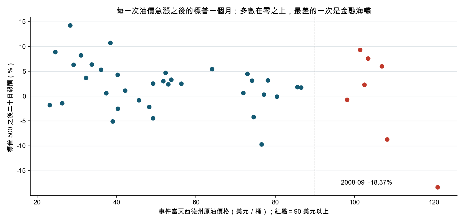 每一次油價急漲之後標普五百二十日報酬，依事件當天油價排列
