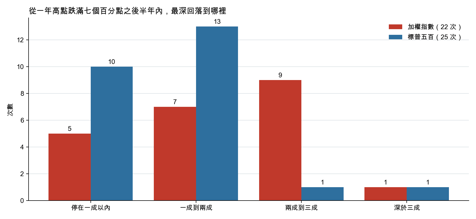 加權指數與標普五百從一年高點跌滿七個百分點之後半年內,最深回落落在哪一格