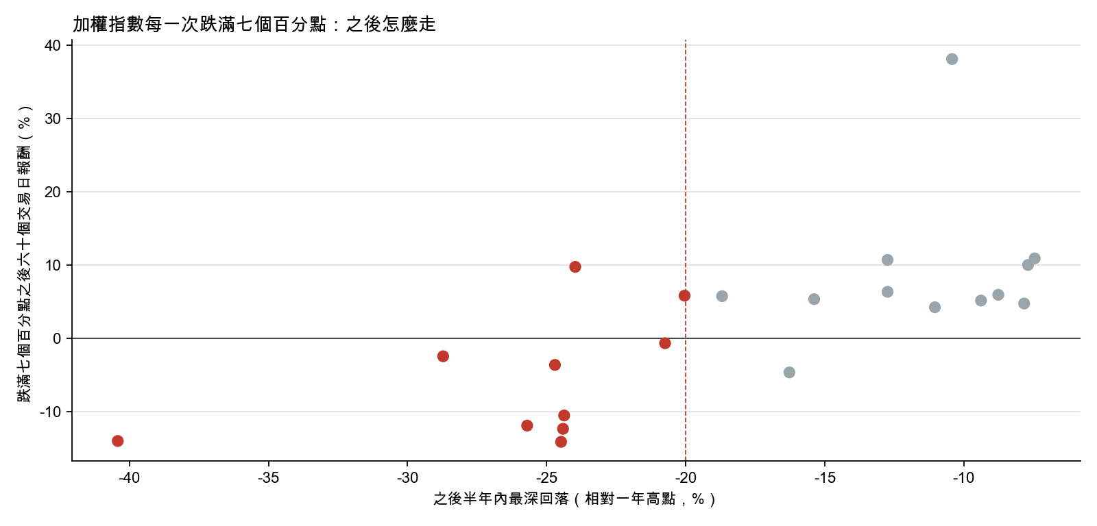 加權指數每一次跌滿七個百分點之後,半年內最深回落與之後六十個交易日報酬
